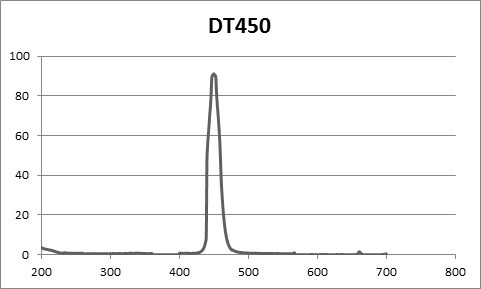 խͨ VƬ 450nm